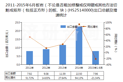 2011-2015年6月板巖（不論是否粗加修整或僅用鋸或其他方法切割成矩形（包括正方形）的板、塊）(HS25140000)出口總額及增速統(tǒng)計